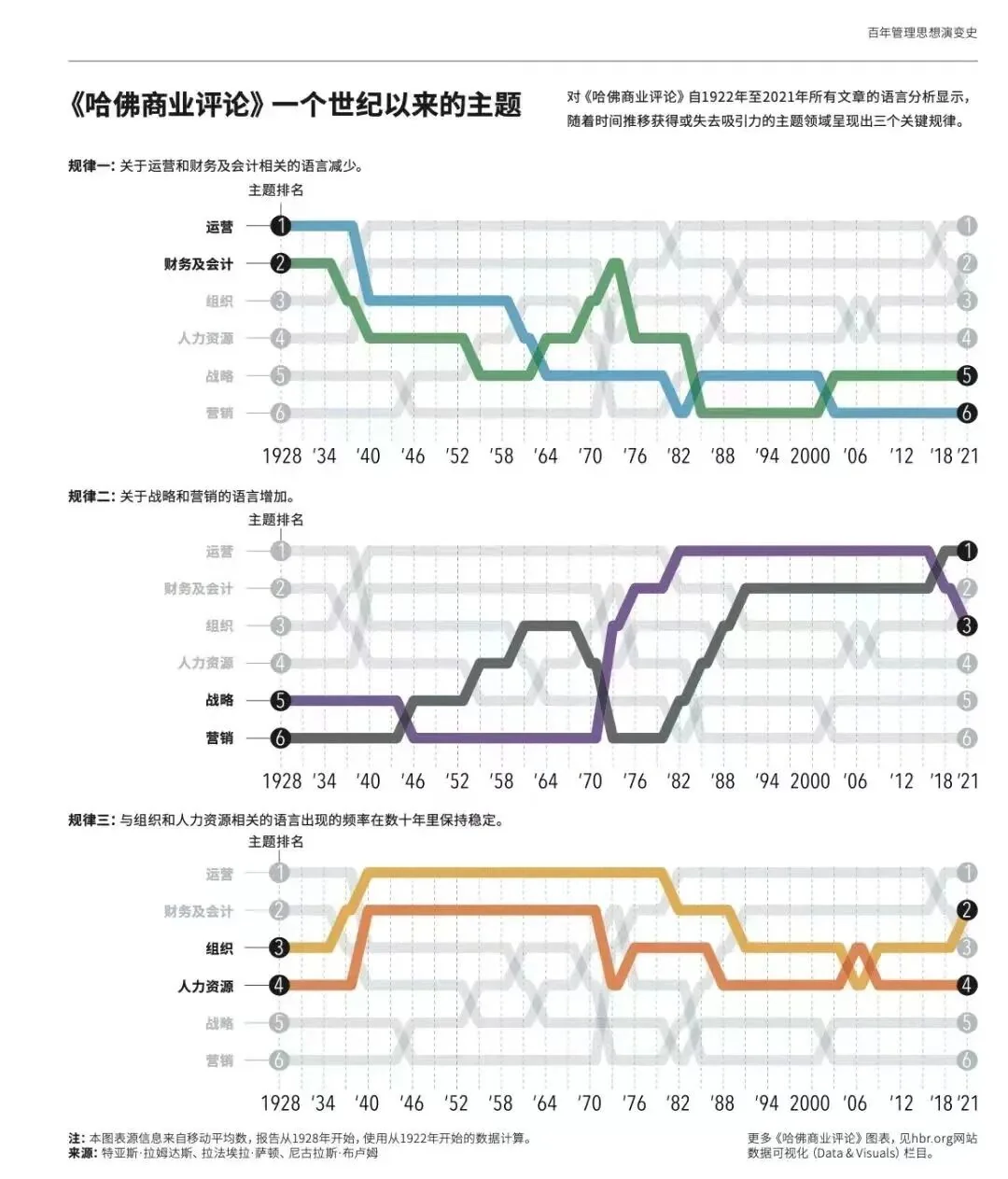 《哈佛商业评论》一个世纪以来的主题变化图表