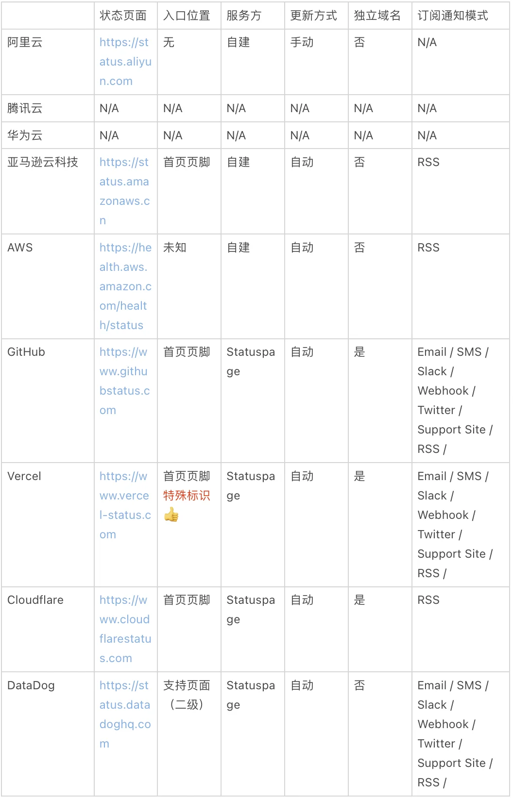 国内外云服务 Status Page 现状调研表