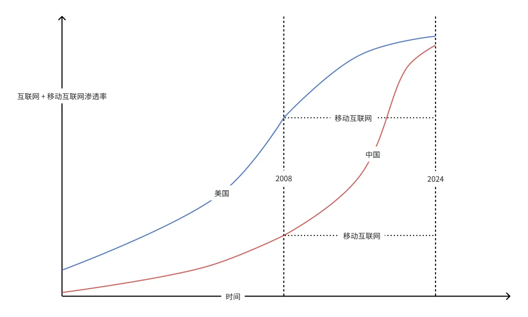 中美互联网-移动互联网发展示意图（未带入具体数据，仅代表趋势）